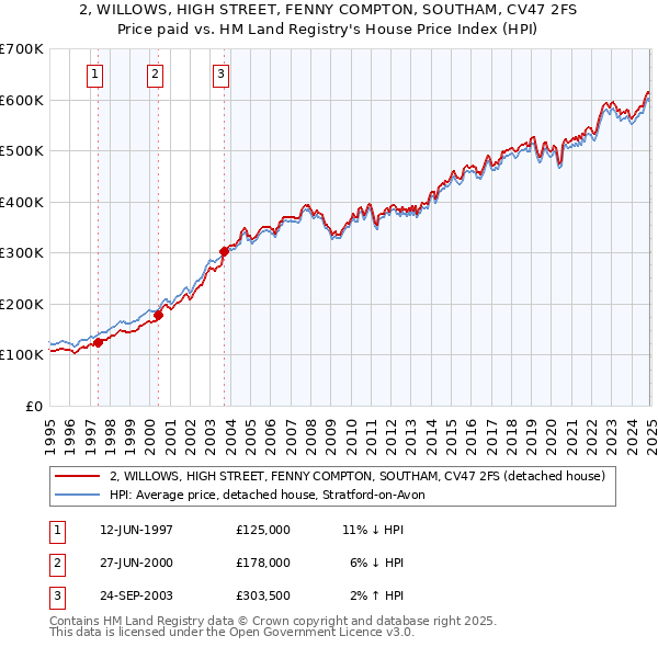 2, WILLOWS, HIGH STREET, FENNY COMPTON, SOUTHAM, CV47 2FS: Price paid vs HM Land Registry's House Price Index