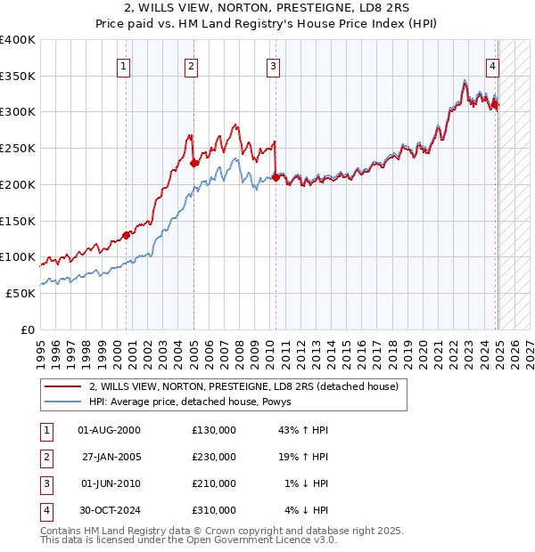 2, WILLS VIEW, NORTON, PRESTEIGNE, LD8 2RS: Price paid vs HM Land Registry's House Price Index