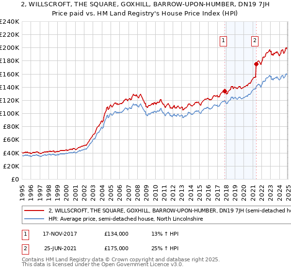 2, WILLSCROFT, THE SQUARE, GOXHILL, BARROW-UPON-HUMBER, DN19 7JH: Price paid vs HM Land Registry's House Price Index