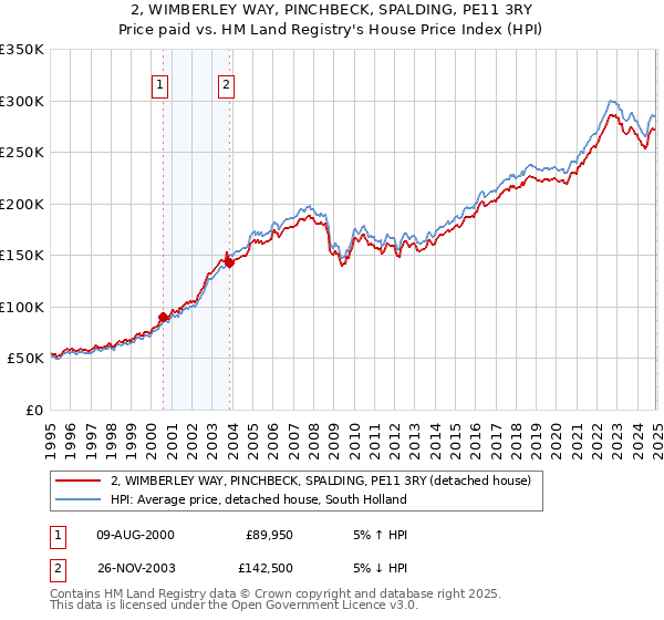 2, WIMBERLEY WAY, PINCHBECK, SPALDING, PE11 3RY: Price paid vs HM Land Registry's House Price Index