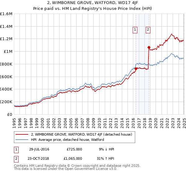 2, WIMBORNE GROVE, WATFORD, WD17 4JF: Price paid vs HM Land Registry's House Price Index