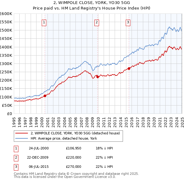 2, WIMPOLE CLOSE, YORK, YO30 5GG: Price paid vs HM Land Registry's House Price Index
