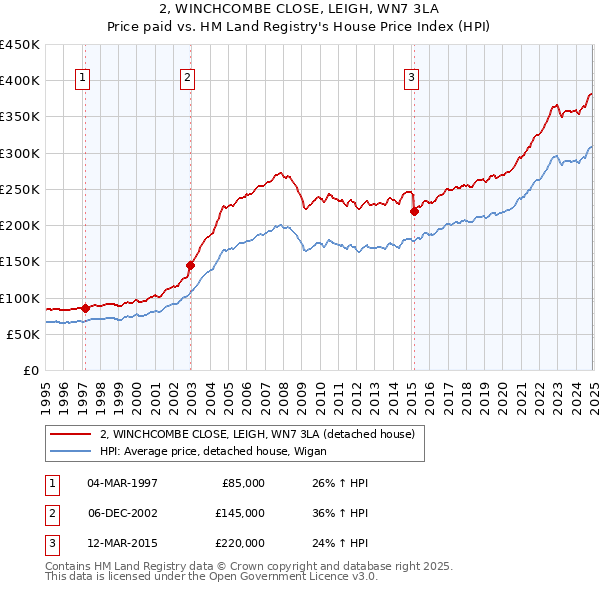 2, WINCHCOMBE CLOSE, LEIGH, WN7 3LA: Price paid vs HM Land Registry's House Price Index