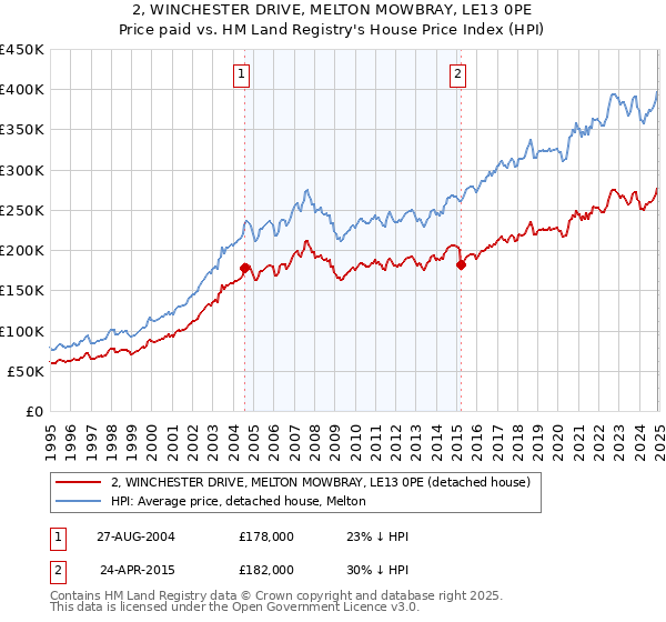 2, WINCHESTER DRIVE, MELTON MOWBRAY, LE13 0PE: Price paid vs HM Land Registry's House Price Index