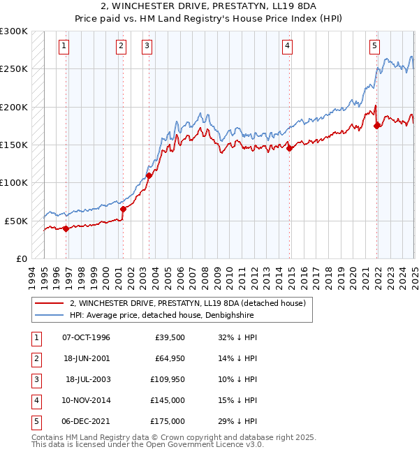 2, WINCHESTER DRIVE, PRESTATYN, LL19 8DA: Price paid vs HM Land Registry's House Price Index