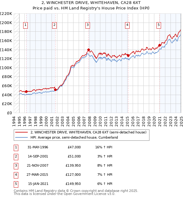 2, WINCHESTER DRIVE, WHITEHAVEN, CA28 6XT: Price paid vs HM Land Registry's House Price Index