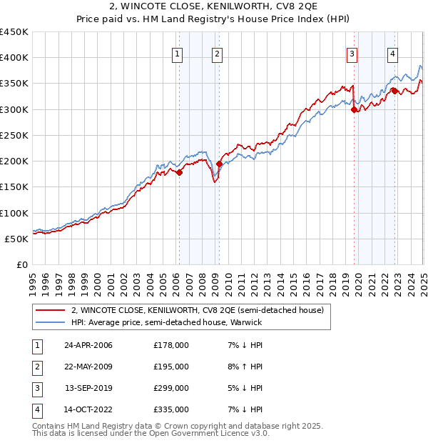 2, WINCOTE CLOSE, KENILWORTH, CV8 2QE: Price paid vs HM Land Registry's House Price Index