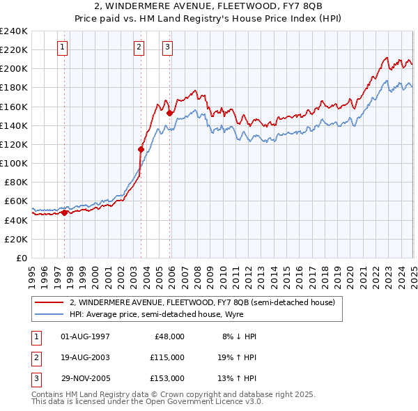 2, WINDERMERE AVENUE, FLEETWOOD, FY7 8QB: Price paid vs HM Land Registry's House Price Index