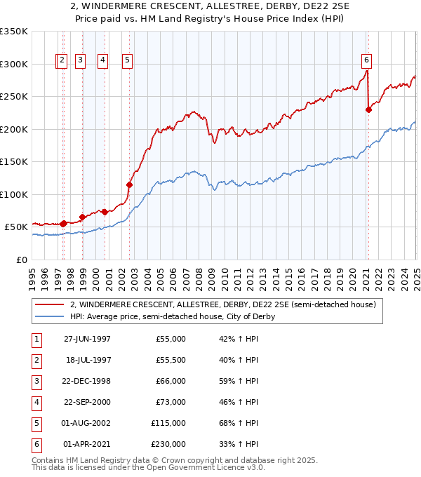 2, WINDERMERE CRESCENT, ALLESTREE, DERBY, DE22 2SE: Price paid vs HM Land Registry's House Price Index