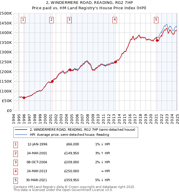 2, WINDERMERE ROAD, READING, RG2 7HP: Price paid vs HM Land Registry's House Price Index