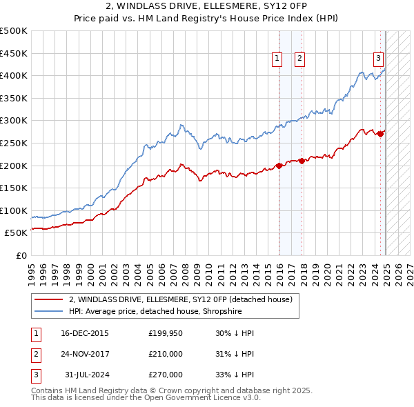 2, WINDLASS DRIVE, ELLESMERE, SY12 0FP: Price paid vs HM Land Registry's House Price Index