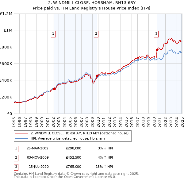 2, WINDMILL CLOSE, HORSHAM, RH13 6BY: Price paid vs HM Land Registry's House Price Index