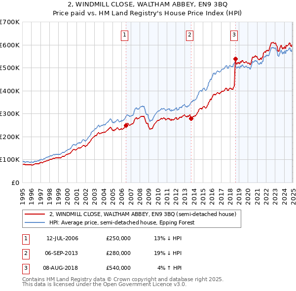 2, WINDMILL CLOSE, WALTHAM ABBEY, EN9 3BQ: Price paid vs HM Land Registry's House Price Index