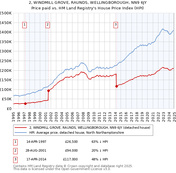 2, WINDMILL GROVE, RAUNDS, WELLINGBOROUGH, NN9 6JY: Price paid vs HM Land Registry's House Price Index