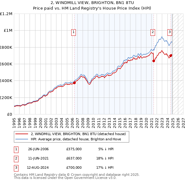 2, WINDMILL VIEW, BRIGHTON, BN1 8TU: Price paid vs HM Land Registry's House Price Index