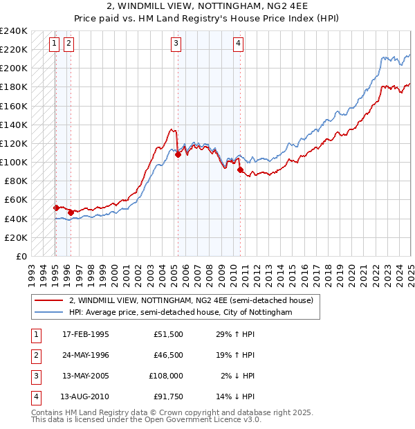 2, WINDMILL VIEW, NOTTINGHAM, NG2 4EE: Price paid vs HM Land Registry's House Price Index