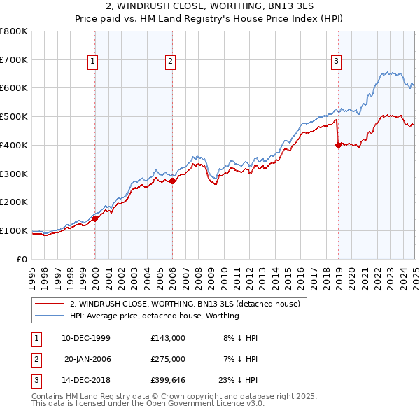 2, WINDRUSH CLOSE, WORTHING, BN13 3LS: Price paid vs HM Land Registry's House Price Index