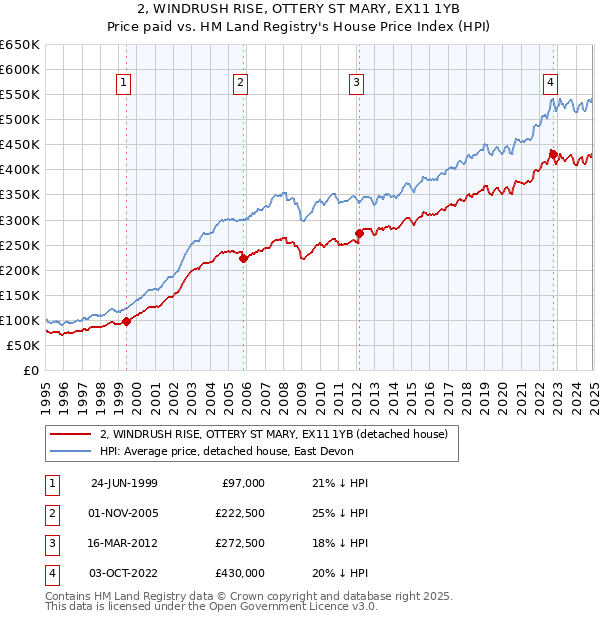 2, WINDRUSH RISE, OTTERY ST MARY, EX11 1YB: Price paid vs HM Land Registry's House Price Index
