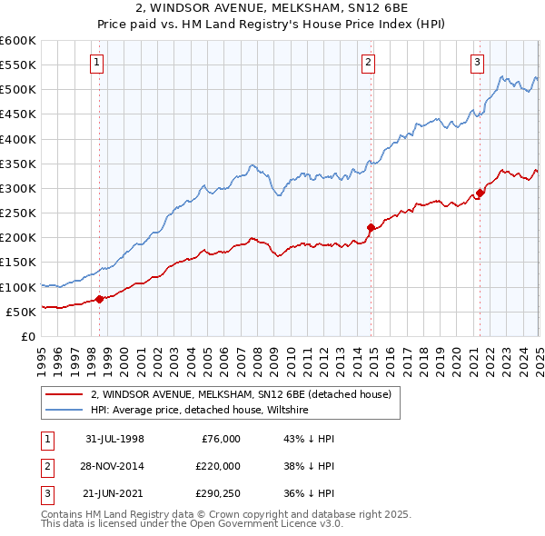 2, WINDSOR AVENUE, MELKSHAM, SN12 6BE: Price paid vs HM Land Registry's House Price Index
