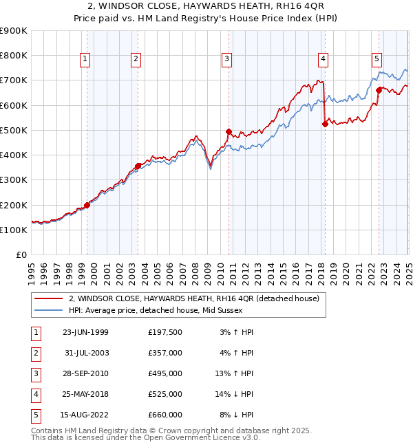 2, WINDSOR CLOSE, HAYWARDS HEATH, RH16 4QR: Price paid vs HM Land Registry's House Price Index