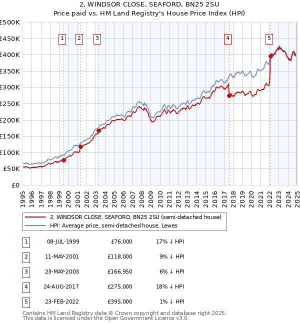2, WINDSOR CLOSE, SEAFORD, BN25 2SU: Price paid vs HM Land Registry's House Price Index