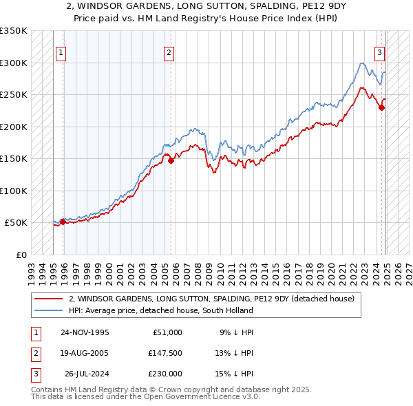 2, WINDSOR GARDENS, LONG SUTTON, SPALDING, PE12 9DY: Price paid vs HM Land Registry's House Price Index