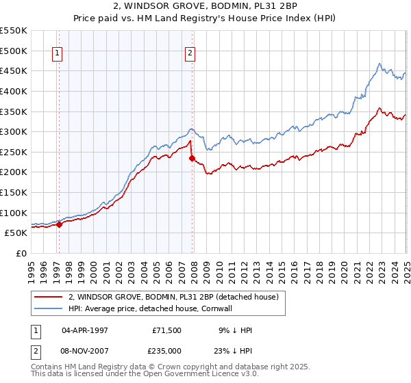 2, WINDSOR GROVE, BODMIN, PL31 2BP: Price paid vs HM Land Registry's House Price Index