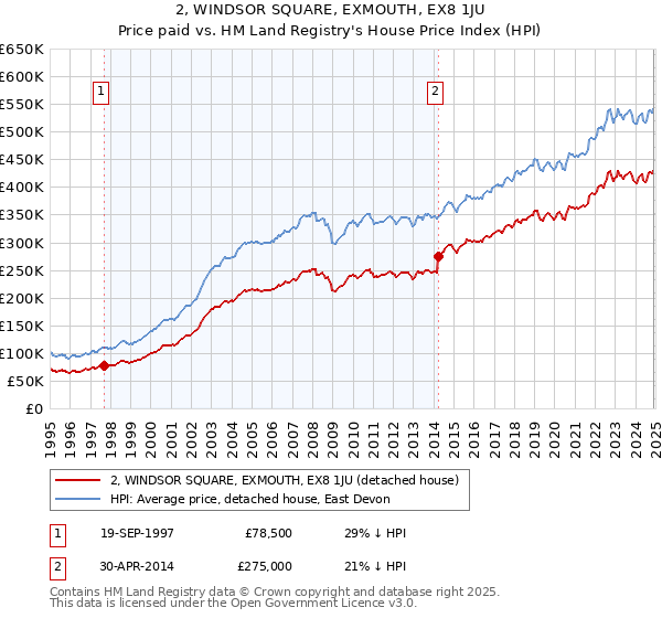 2, WINDSOR SQUARE, EXMOUTH, EX8 1JU: Price paid vs HM Land Registry's House Price Index