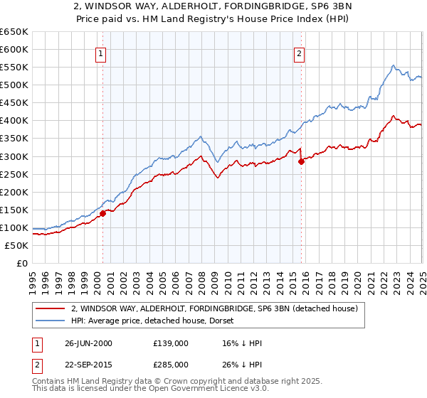 2, WINDSOR WAY, ALDERHOLT, FORDINGBRIDGE, SP6 3BN: Price paid vs HM Land Registry's House Price Index