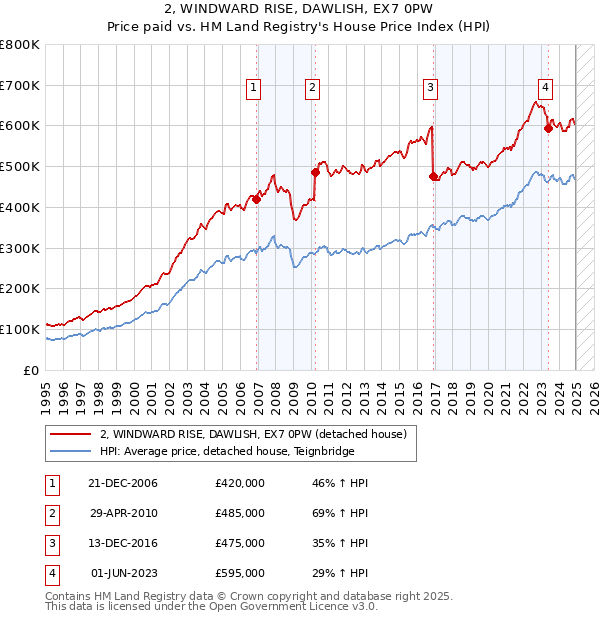 2, WINDWARD RISE, DAWLISH, EX7 0PW: Price paid vs HM Land Registry's House Price Index