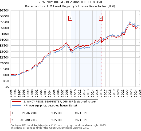 2, WINDY RIDGE, BEAMINSTER, DT8 3SR: Price paid vs HM Land Registry's House Price Index