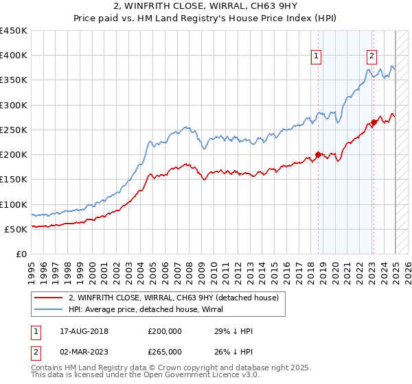 2, WINFRITH CLOSE, WIRRAL, CH63 9HY: Price paid vs HM Land Registry's House Price Index