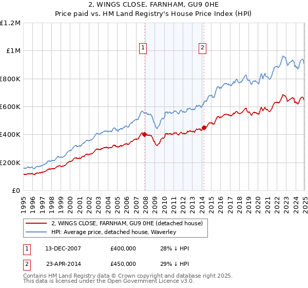 2, WINGS CLOSE, FARNHAM, GU9 0HE: Price paid vs HM Land Registry's House Price Index