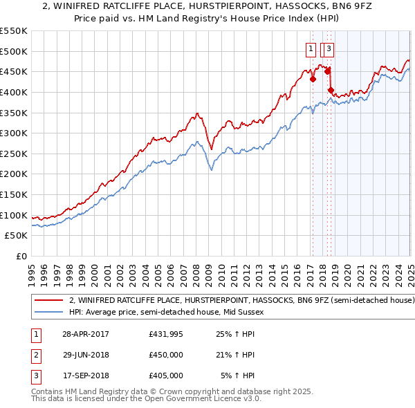 2, WINIFRED RATCLIFFE PLACE, HURSTPIERPOINT, HASSOCKS, BN6 9FZ: Price paid vs HM Land Registry's House Price Index