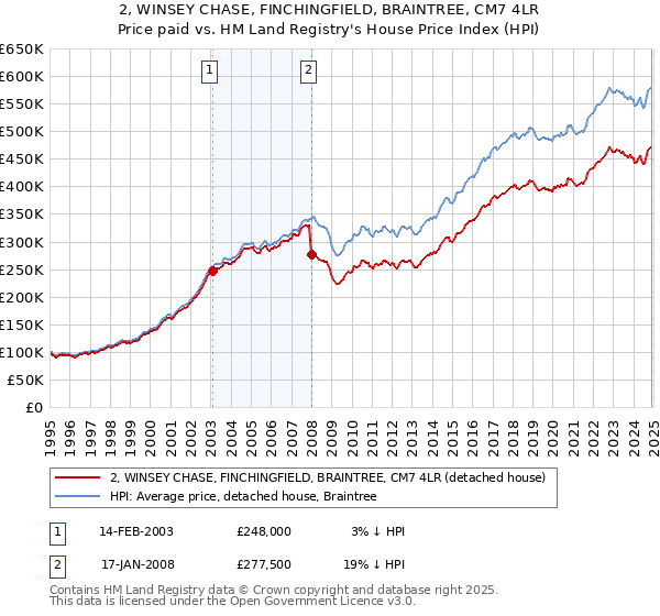 2, WINSEY CHASE, FINCHINGFIELD, BRAINTREE, CM7 4LR: Price paid vs HM Land Registry's House Price Index