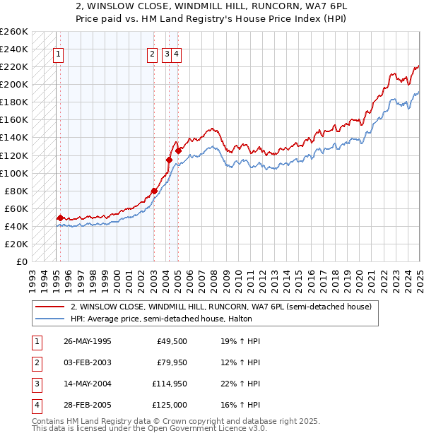 2, WINSLOW CLOSE, WINDMILL HILL, RUNCORN, WA7 6PL: Price paid vs HM Land Registry's House Price Index