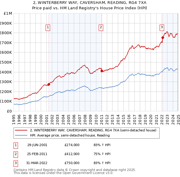 2, WINTERBERRY WAY, CAVERSHAM, READING, RG4 7XA: Price paid vs HM Land Registry's House Price Index