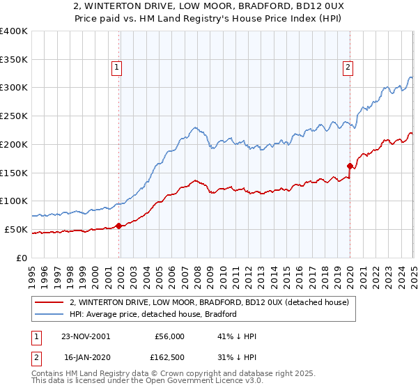 2, WINTERTON DRIVE, LOW MOOR, BRADFORD, BD12 0UX: Price paid vs HM Land Registry's House Price Index