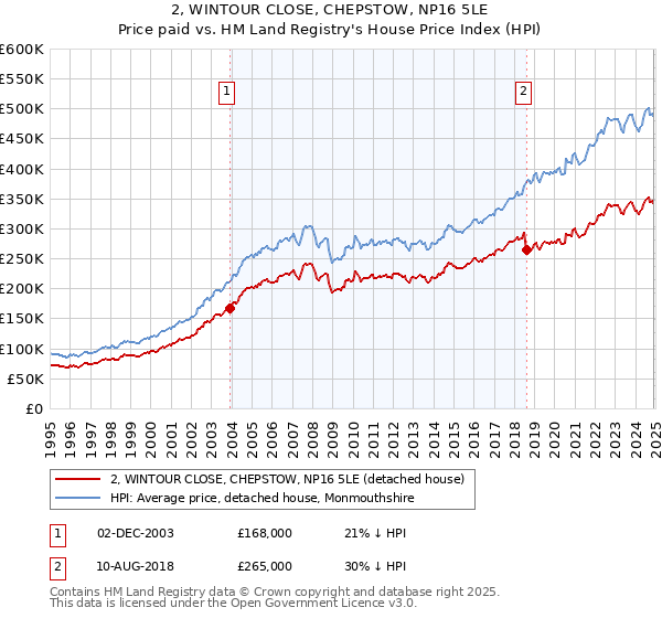 2, WINTOUR CLOSE, CHEPSTOW, NP16 5LE: Price paid vs HM Land Registry's House Price Index