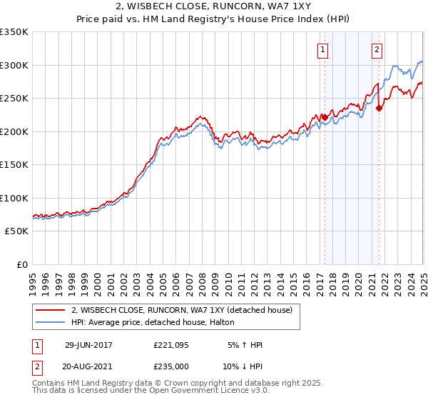 2, WISBECH CLOSE, RUNCORN, WA7 1XY: Price paid vs HM Land Registry's House Price Index