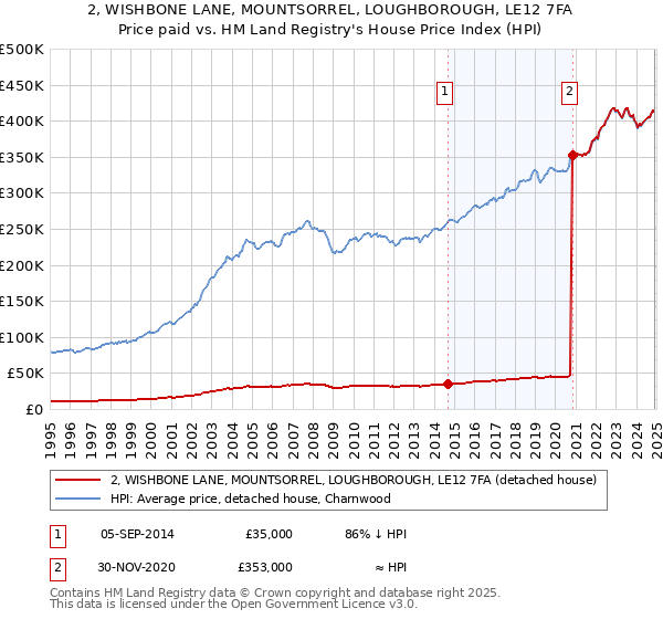 2, WISHBONE LANE, MOUNTSORREL, LOUGHBOROUGH, LE12 7FA: Price paid vs HM Land Registry's House Price Index