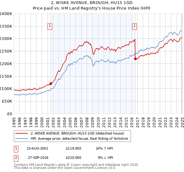 2, WISKE AVENUE, BROUGH, HU15 1GD: Price paid vs HM Land Registry's House Price Index