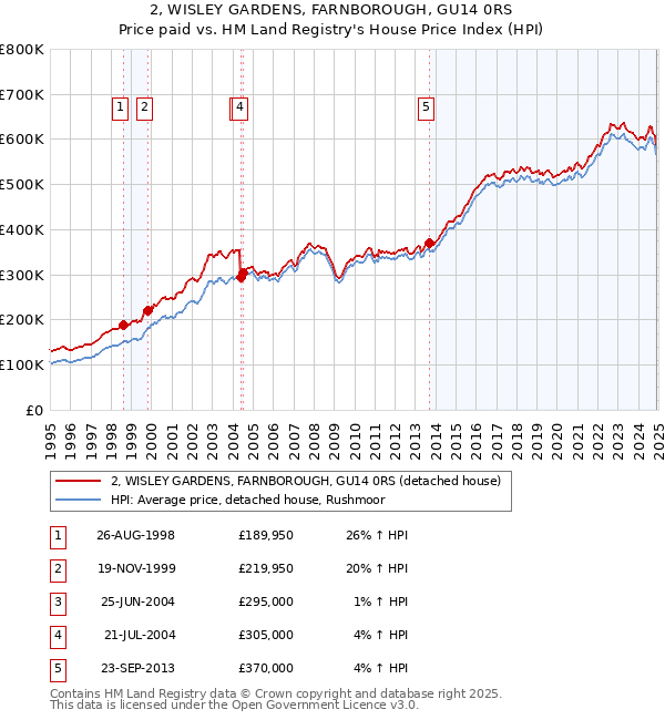 2, WISLEY GARDENS, FARNBOROUGH, GU14 0RS: Price paid vs HM Land Registry's House Price Index