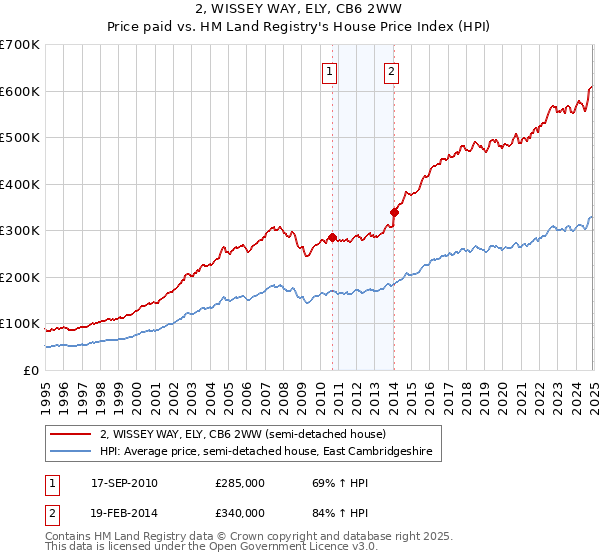 2, WISSEY WAY, ELY, CB6 2WW: Price paid vs HM Land Registry's House Price Index