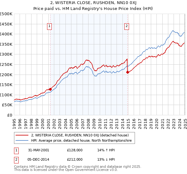 2, WISTERIA CLOSE, RUSHDEN, NN10 0XJ: Price paid vs HM Land Registry's House Price Index