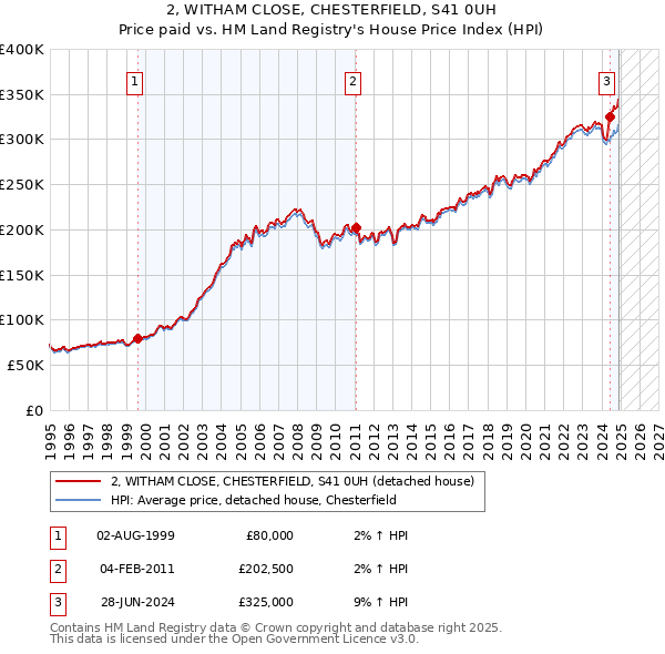 2, WITHAM CLOSE, CHESTERFIELD, S41 0UH: Price paid vs HM Land Registry's House Price Index