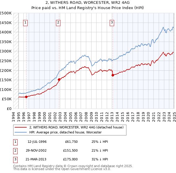 2, WITHERS ROAD, WORCESTER, WR2 4AG: Price paid vs HM Land Registry's House Price Index