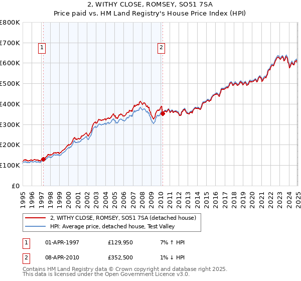 2, WITHY CLOSE, ROMSEY, SO51 7SA: Price paid vs HM Land Registry's House Price Index