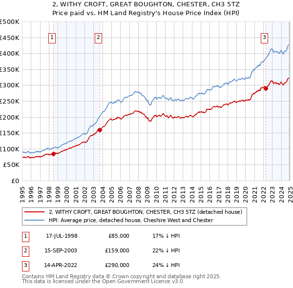 2, WITHY CROFT, GREAT BOUGHTON, CHESTER, CH3 5TZ: Price paid vs HM Land Registry's House Price Index