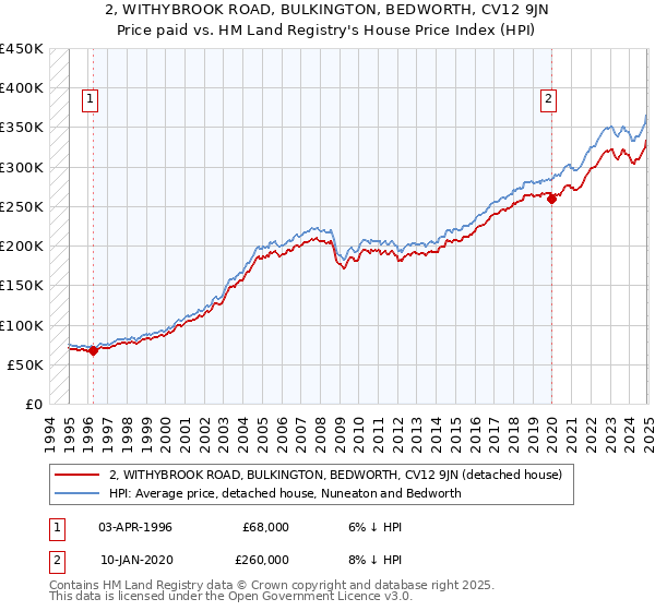 2, WITHYBROOK ROAD, BULKINGTON, BEDWORTH, CV12 9JN: Price paid vs HM Land Registry's House Price Index